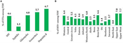 Biobehavioral survey using time location sampling among female sex workers living in Ghana in 2020